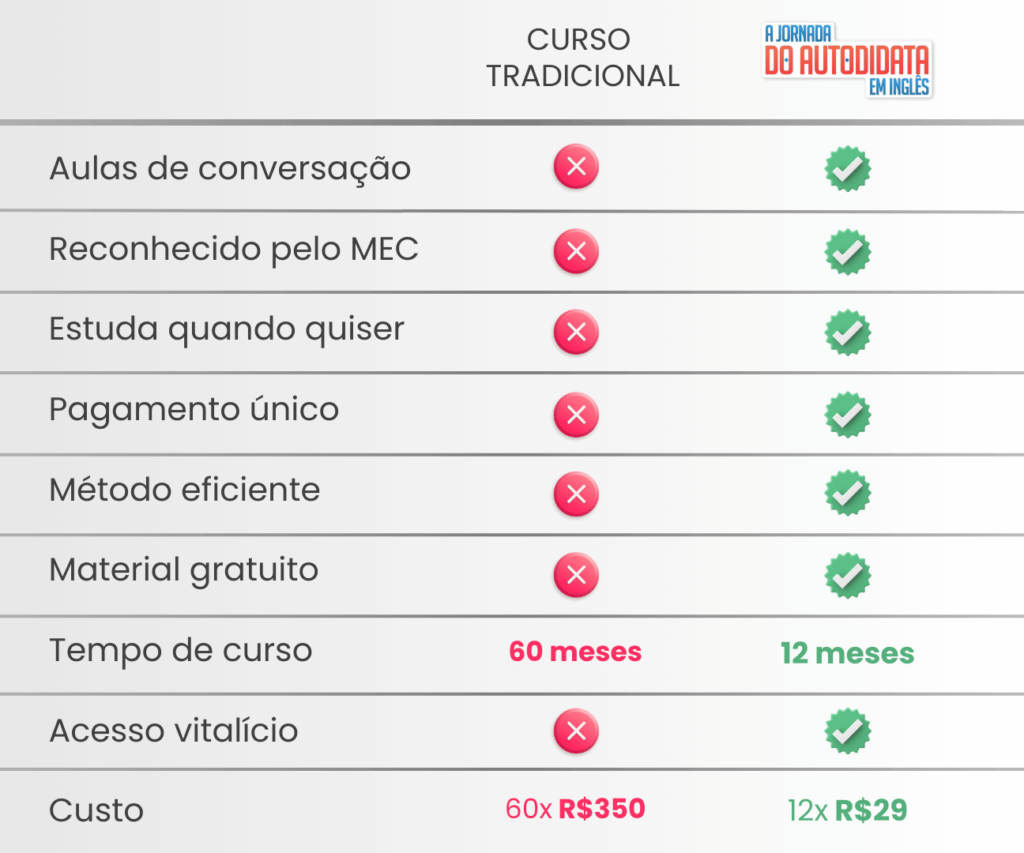 tabela de comparação com o tradicional